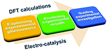 Graphical abstract: Understanding electro-catalysis by using density functional theory