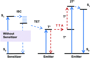 Graphical abstract: Sensitizer-free photon up conversion in (HQ)2ZnCl4 and HQCl crystals: systems involving resonant energy transfer and triplet–triplet annihilation