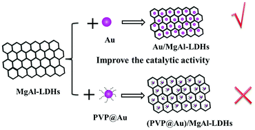 Graphical abstract: Efficient thermal- and photocatalysts made of Au nanoparticles on MgAl-layered double hydroxides for energy and environmental applications
