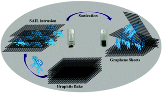 Graphical abstract: Aqueous systems of a surface active ionic liquid having an aromatic anion: phase behavior, exfoliation of graphene flakes and its hydrogelation