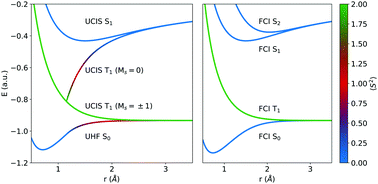 Graphical abstract: Beyond the Coulson–Fischer point: characterizing single excitation CI and TDDFT for excited states in single bond dissociations