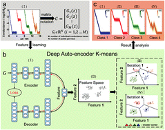 Graphical abstract: Automatic classification of single-molecule charge transport data with an unsupervised machine-learning algorithm