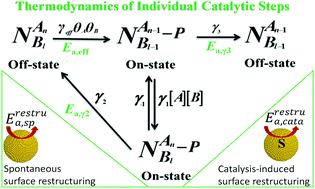 Graphical abstract: Revealing the thermodynamics of individual catalytic steps based on temperature-dependent single-particle nanocatalysis