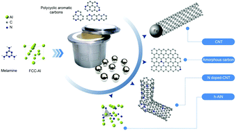 Graphical abstract: Mechanochemical reaction of Al and melamine: a potential approach towards the in situ synthesis of aluminum nitride–carbon nanotube nanocomposites