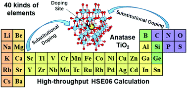 Graphical abstract: High-throughput HSE study on the doping effect in anatase TiO2