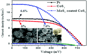 Graphical abstract: MoS2 coated CoS2 nanocomposites as counter electrodes in Pt-free dye-sensitized solar cells