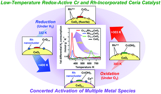Graphical abstract: Reversible low-temperature redox activity and selective oxidation catalysis derived from the concerted activation of multiple metal species on Cr and Rh-incorporated ceria catalysts