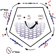 Graphical abstract: Pd/Pt embedded CN monolayers as efficient catalysts for CO oxidation