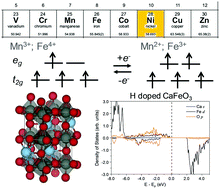Graphical abstract: A computational study of hydrogen doping induced metal-to-insulator transition in CaFeO3, SrFeO3, BaFeO3 and SmMnO3