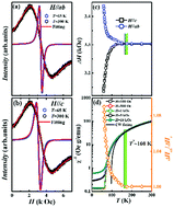 Graphical abstract: Possible magnetic correlation above the ferromagnetic phase transition temperature in Cr2Ge2Te6