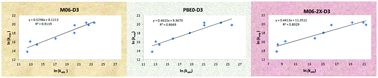 Graphical abstract: Comparing the performances of various density functionals for modelling the mechanisms and kinetics of bimolecular free radical reactions in aqueous solution