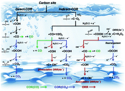 Graphical abstract: Theoretical research on the oxidation mechanism of doped carbon based catalysts for oxygen reduction reaction