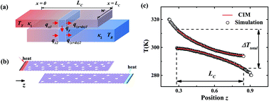 Graphical abstract: A cross-interface model for thermal transport across the interface between overlapped nanoribbons