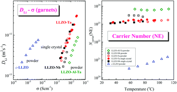 Graphical abstract: Relationship between Li+ diffusion and ion conduction for single-crystal and powder garnet-type electrolytes studied by 7Li PGSE NMR spectroscopy