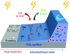 Graphical abstract: Direct evidence of the key role of UV-formed peroxide species in photocatalytic gas–solid oxidation in air on anatase TiO2 particles