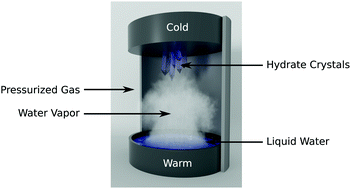 Graphical abstract: Co-deposition of gas hydrates by pressurized thermal evaporation