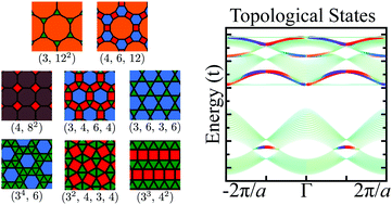 Graphical abstract: Topological flat band, Dirac fermions and quantum spin Hall phase in 2D Archimedean lattices
