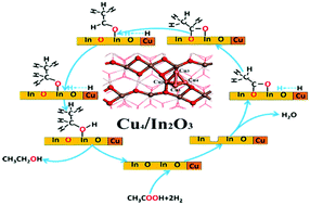 Graphical abstract: The synergistic effects of Cu clusters and In2O3 on ethanol synthesis from acetic acid hydrogenation