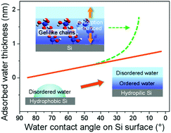 Graphical abstract: Dependence of water adsorption on the surface structure of silicon wafers aged under different environmental conditions