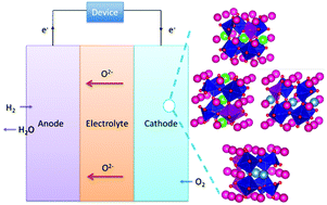 Graphical abstract: Combined density functional theory and molecular dynamics study of Sm0.75A0.25Co1−xMnxO2.88 (A = Ca, Sr; x = 0.125, 0.25) cathode material for next generation solid oxide fuel cell