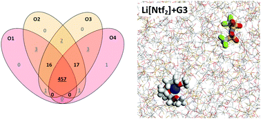 Graphical abstract: Solvate ionic liquids based on lithium bis(trifluoromethanesulfonyl)imide–glyme systems: coordination in MD simulations with scaled charges