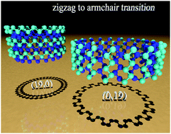 Graphical abstract: Structural transition induced by compression and stretching of puckered arsenene nanotubes