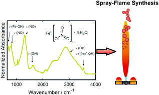 Graphical abstract: Chemistry of iron nitrate-based precursor solutions for spray-flame synthesis