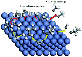 Graphical abstract: Understanding deep dehydrogenation and cracking of n-butane on Ni(111) by a DFT study
