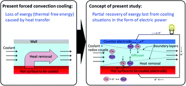 Graphical abstract: Integration of thermo-electrochemical conversion into forced convection cooling