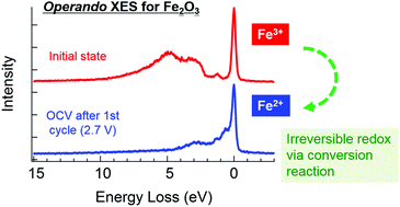 Graphical abstract: Operando soft X-ray emission spectroscopy of the Fe2O3 anode to observe the conversion reaction
