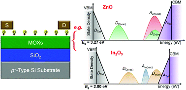 Graphical abstract: Impact of hydrogen dopant incorporation on InGaZnO, ZnO and In2O3 thin film transistors