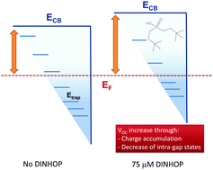 Graphical abstract: Re-evaluating the role of phosphinic acid (DINHOP) adsorption at the photoanode surface in the performance of dye-sensitized solar cells