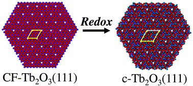 Graphical abstract: Redox-mediated transformation of a Tb2O3(111) thin film from the cubic fluorite to bixbyite structure