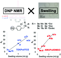 Graphical abstract: DNP NMR spectroscopy of cross-linked organic polymers: rational guidelines towards optimal sample preparation