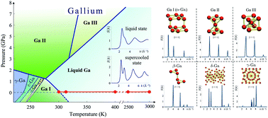 Graphical abstract: Extended short-range order determines the overall structure of liquid gallium