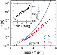 Graphical abstract: Predicting the α-relaxation time of glycerol confined in 1.16 nm pores of zeolitic imidazolate frameworks