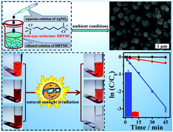 Graphical abstract: High-performance natural-sunlight-driven Ag/AgCl photocatalysts with a cube-like morphology and blunt edges via a bola-type surfactant-assisted synthesis