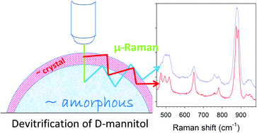 Graphical abstract: A detailed description of the devitrification mechanism of d-mannitol