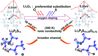Graphical abstract: Atomistic insights into the screening and role of oxygen in enhancing the Li+ conductivity of Li7P3S11−xOx solid-state electrolytes