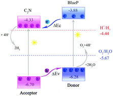 Graphical abstract: C2N/BlueP van der Waals hetero-structure: an efficient photocatalytic water splitting 2D material