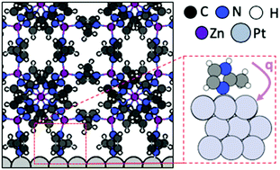Graphical abstract: Electronic effects due to organic linker-metal surface interactions: implications on screening of MOF-encapsulated catalysts