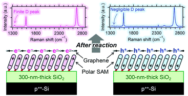 Graphical abstract: Photochemical reaction on graphene surfaces controlled by substrate-surface modification with polar self-assembled monolayers