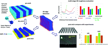 Graphical abstract: Three-dimensional line edge roughness in pre- and post-dry etch line and space patterns of block copolymer lithography