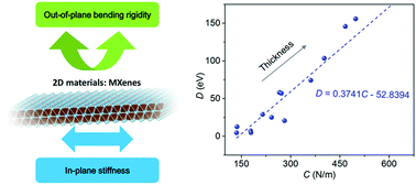 Graphical abstract: Quantifying the rigidity of 2D carbides (MXenes)