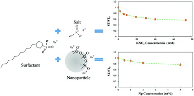 Graphical abstract: The influence of negatively charged silica nanoparticles on the surface properties of anionic surfactants: electrostatic repulsion or the effect of ionic strength?