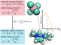 Graphical abstract: Polarizable MD simulations of ionic liquids: How does additional charge transfer change the dynamics?