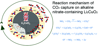 Graphical abstract: Enhancing CO2 chemisorption on lithium cuprate (Li2CuO2) at moderate temperatures and different pressures by alkaline nitrate addition
