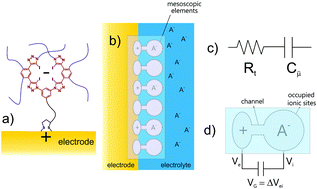 Graphical abstract: The nanoscopic principles of capacitive ion sensing interfaces