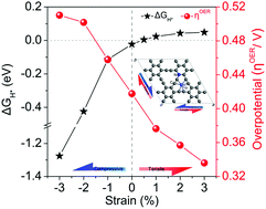 Graphical abstract: Strain effects on Co,N co-decorated graphyne catalysts for overall water splitting electrocatalysis