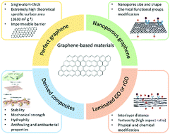 Graphical abstract: Theory and simulation developments of confined mass transport through graphene-based separation membranes